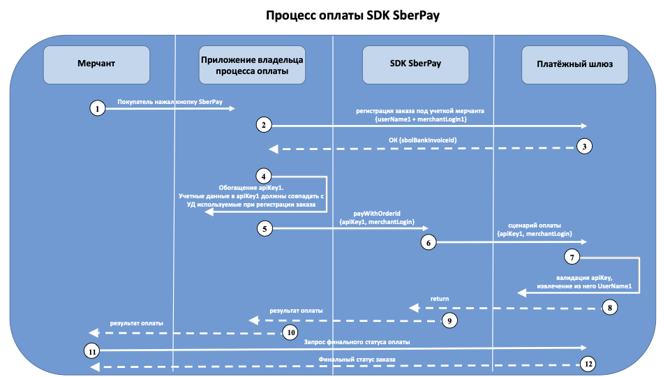 Процесс оплаты